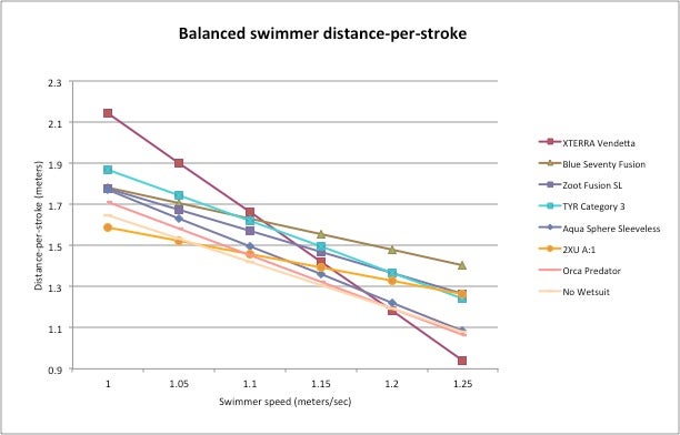 Balanced-swimmer