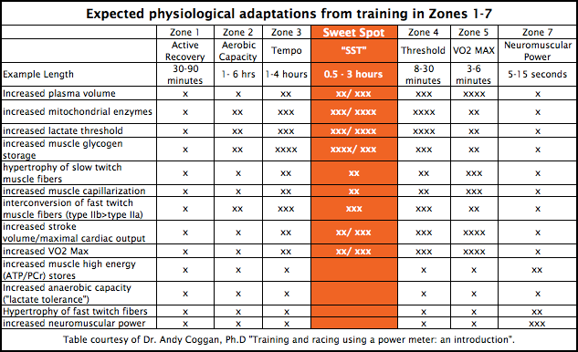 Expected-Physiological-Adaptations-in-Sweet-Spot
