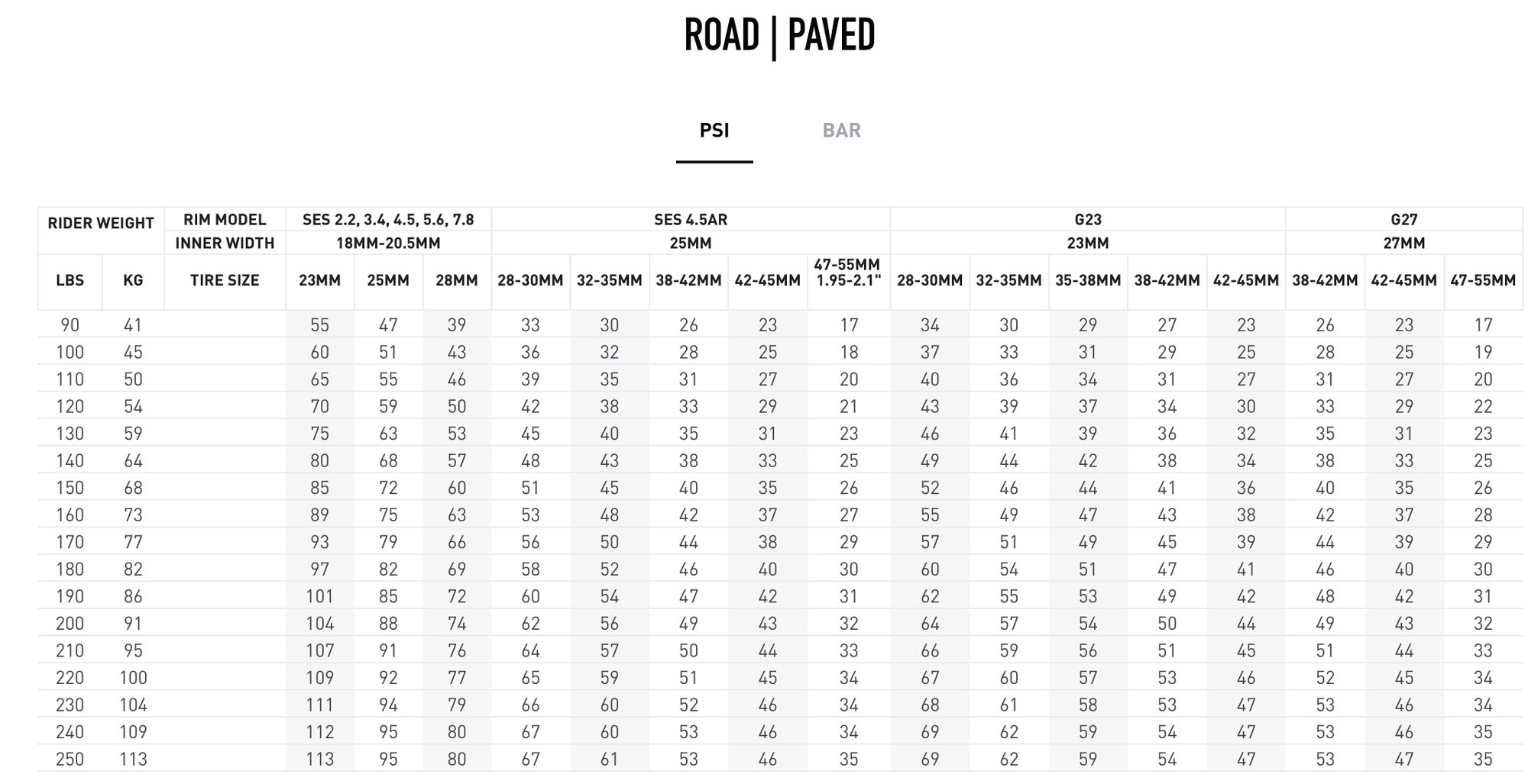 Road bike hot sale tire pressure 25mm