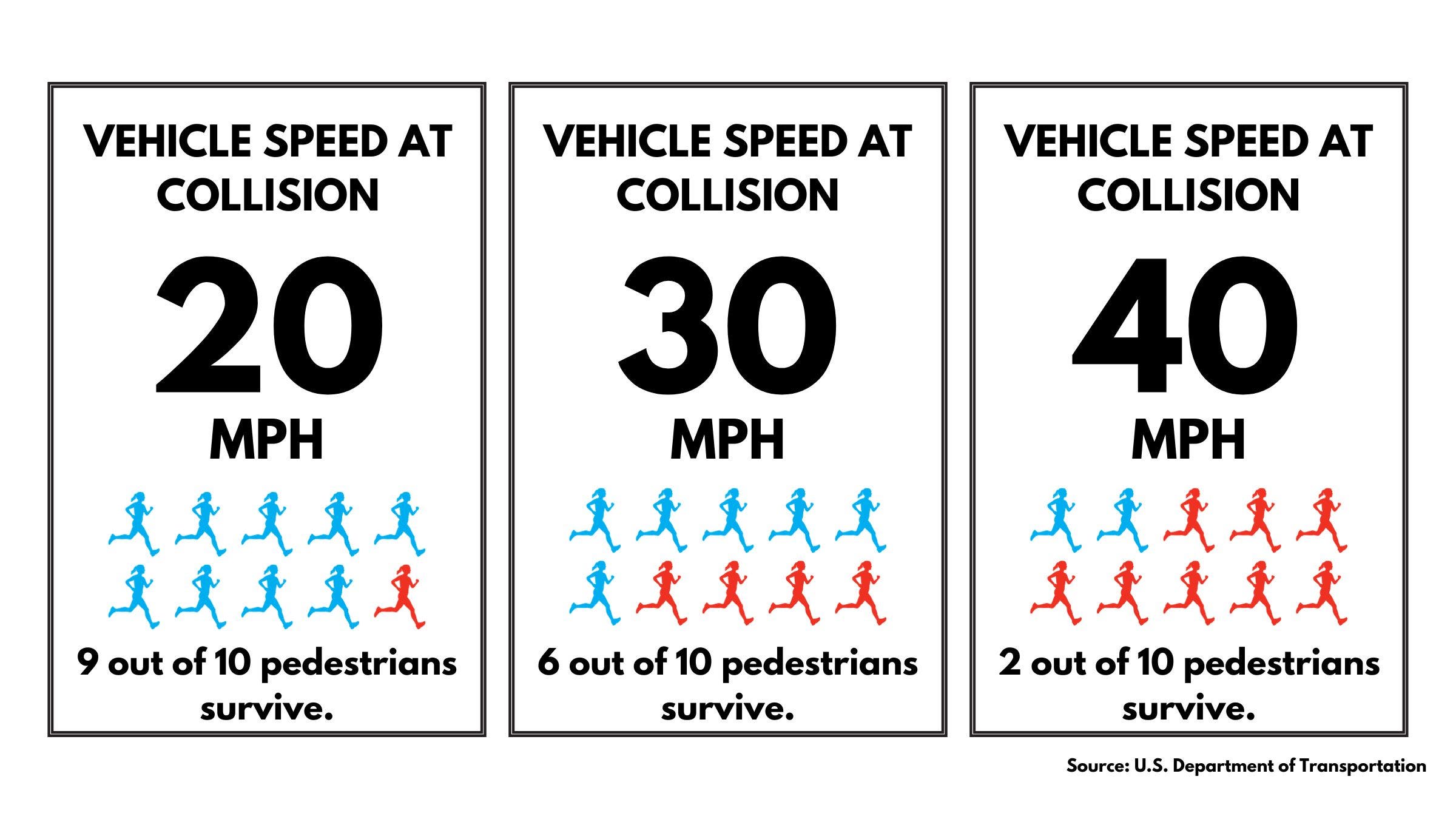 Vehicle Speed comparison to chance of Pedestrian Injury and Fatality