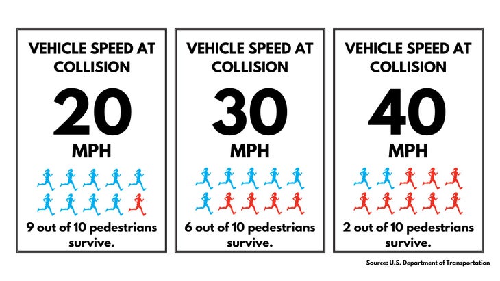 Vehicle Speed comparison to chance of Pedestrian Injury and Fatality