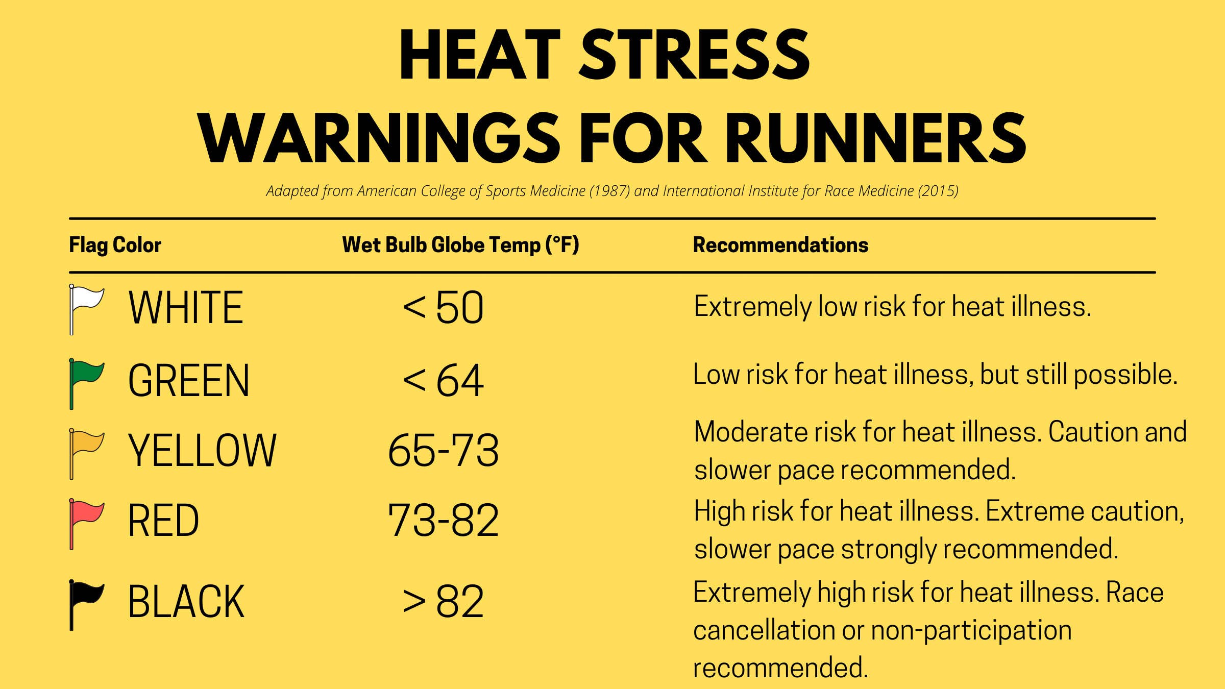 Illustration detailing heat stress warnings for runners