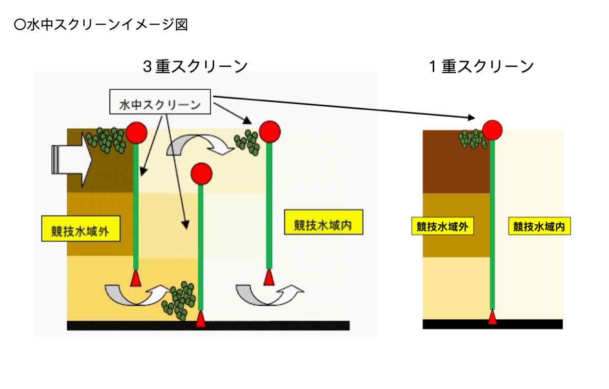 A graphic explaining barriers that have been constructed to help with Tokyo Bay's water quality.