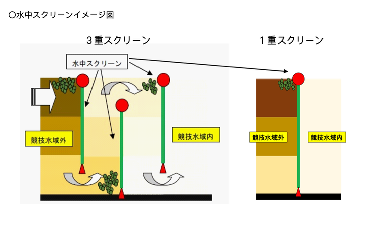 A graphic explaining barriers that have been constructed to help with Tokyo Bay's water quality.