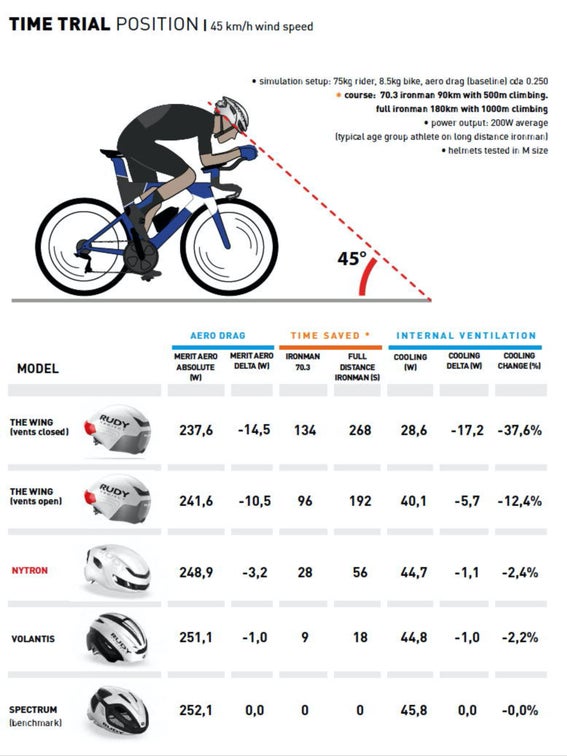 Rudy Project Nytron time/heat comparison