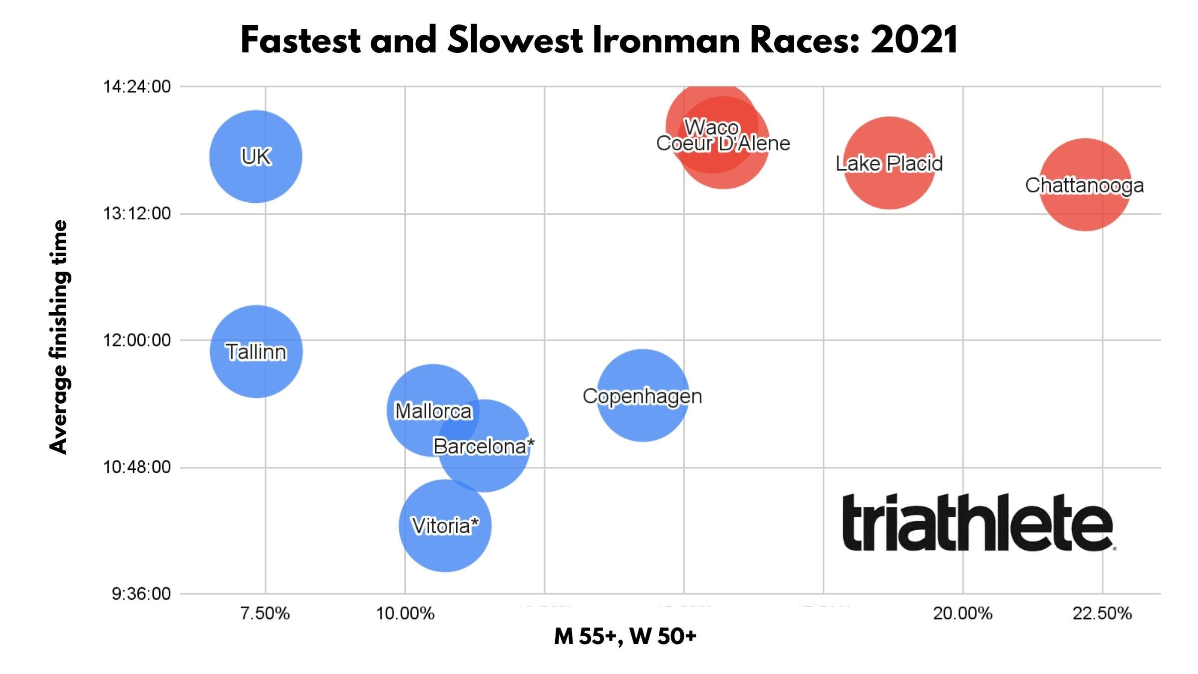 A graph of the fastest and slowest Ironman courses in 2021