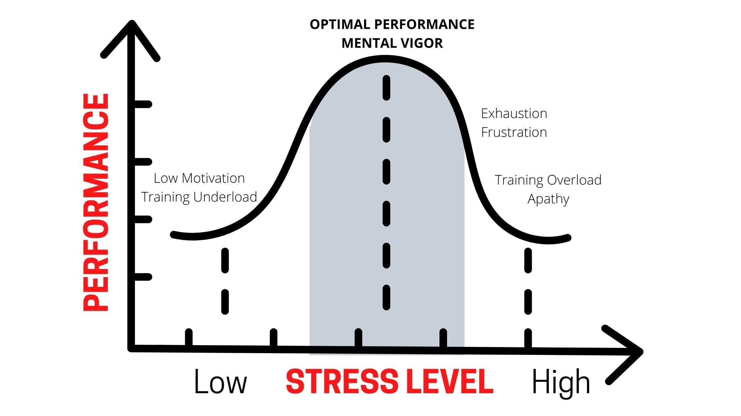 A curve showing how too much stress can impact the athlete's body.