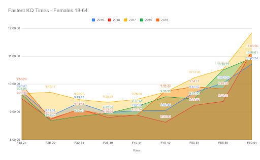 Female fastest Kona qualifying times