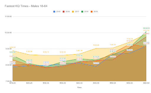Male fastest Kona qualifying times