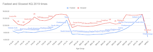 Fastest and slowest Kona qualifying times
