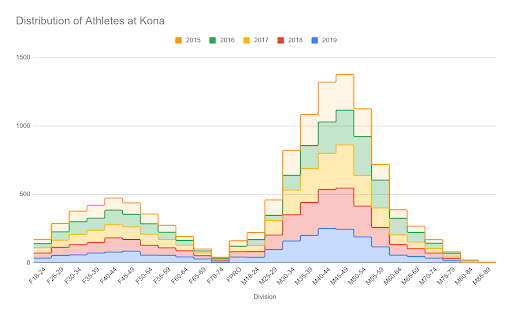 Distribution of athletes at Kona
