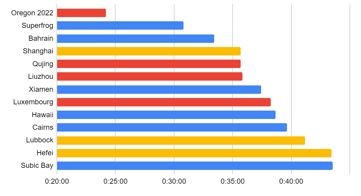 Data Dive: The Fastest Ironman and 70.3 Swim Courses – Triathlete