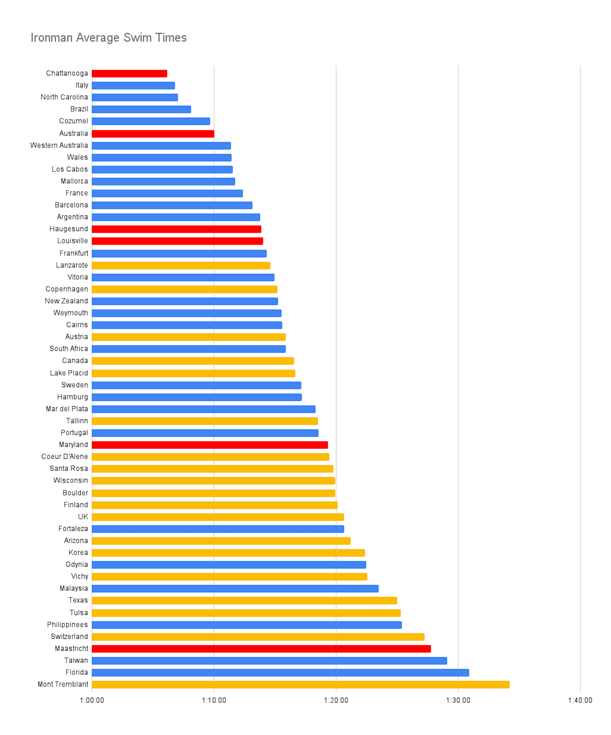 Data Dive: The Fastest Ironman and 70.3 Swim Courses – Triathlete