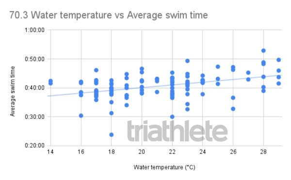 A graph showing the correlation between water temperature and average swim time to answer the question does a wetsuit make you faster in triathlon swimming?