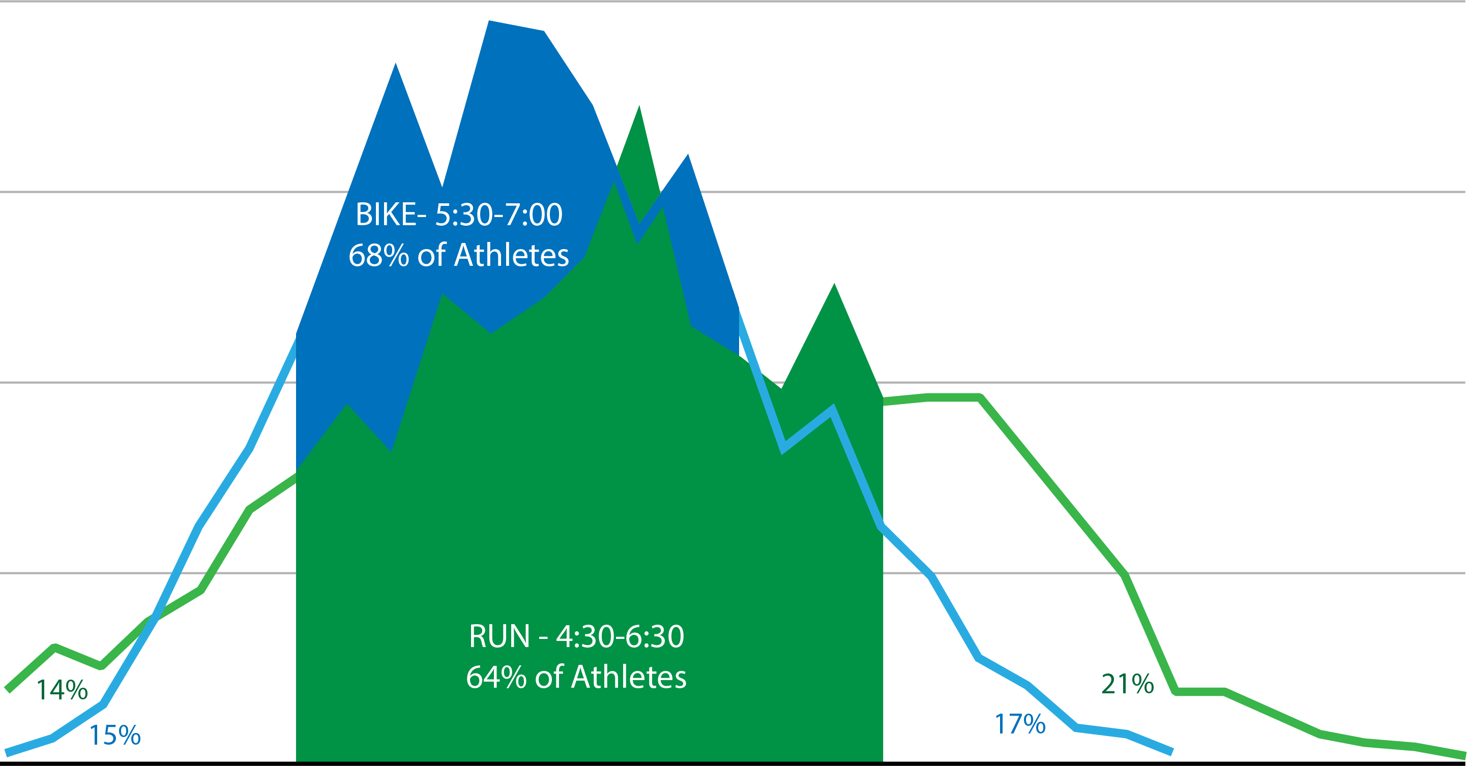 Average Ironman marathon times in a chart