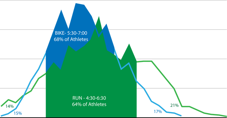 Average Ironman marathon times in a chart