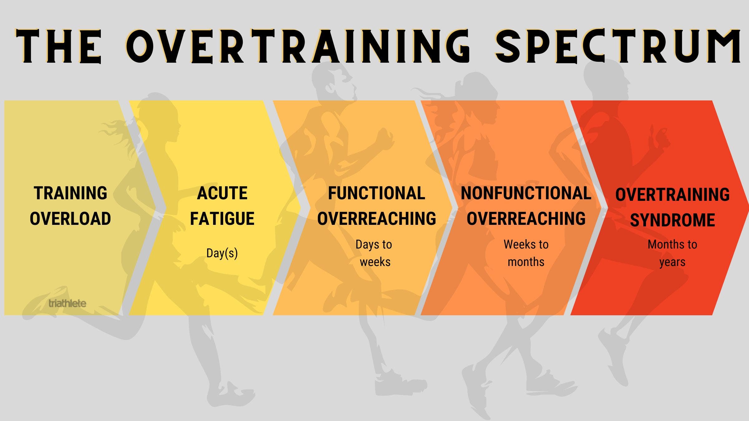 A graphic showing the overtraining spectrum for endurance atheltes