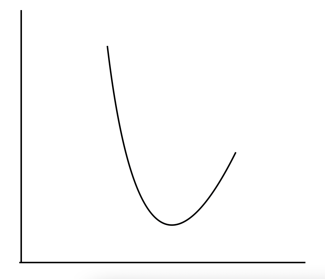 A Reverse J-Curve: Mortality is on the vertical axis, dose of the intervention in question is on the X axis. For exercise, mortality decreases with increasing exercise but once exercise volume and intensity exceeds a threshold, mortality rises again.