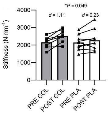 A graph showing how collagen impacts tendons