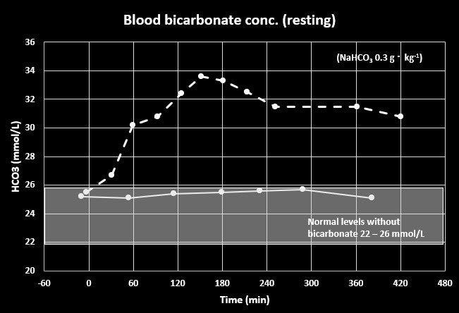 A chart shows baking soda for athletic performance