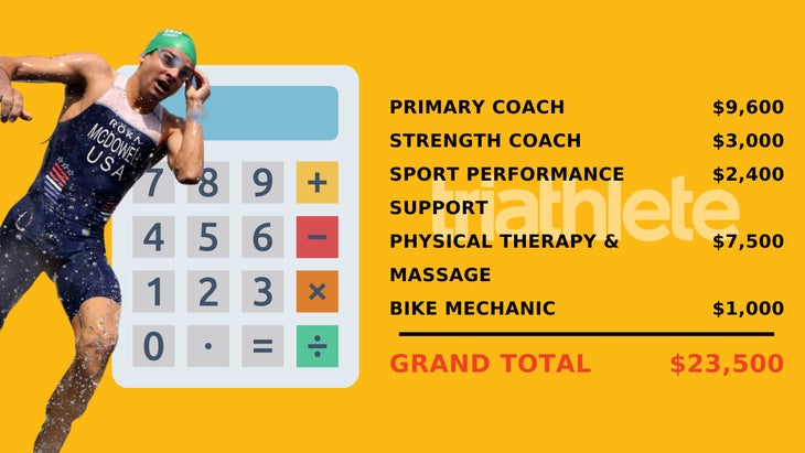 How Much does it cost to make an olympian?