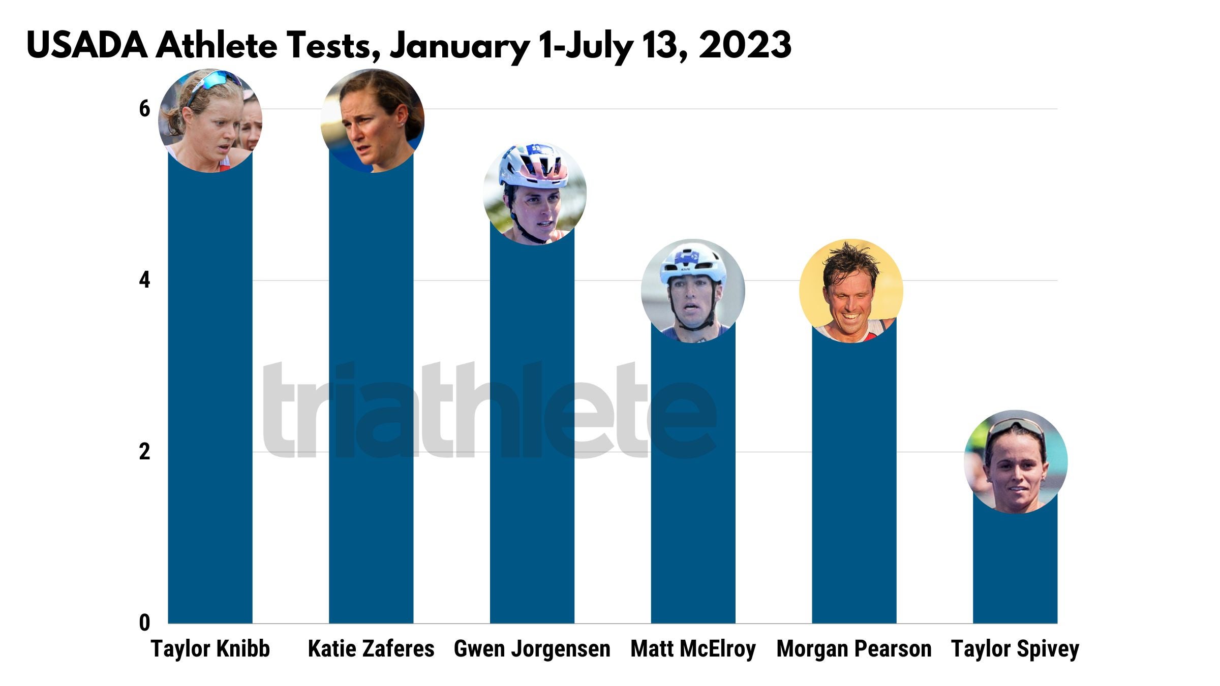 A graph showing the number of times American triathletes have been drug tested by USADA.