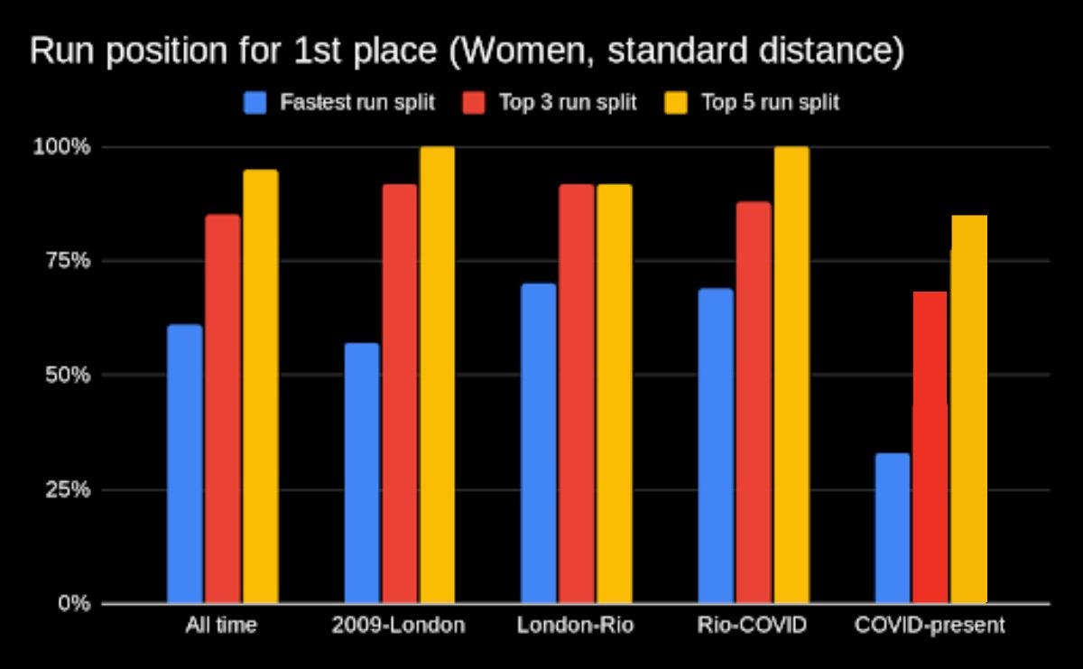 A graph showing the updated run place for women racing Olympic triathlon to win Paris 2024.