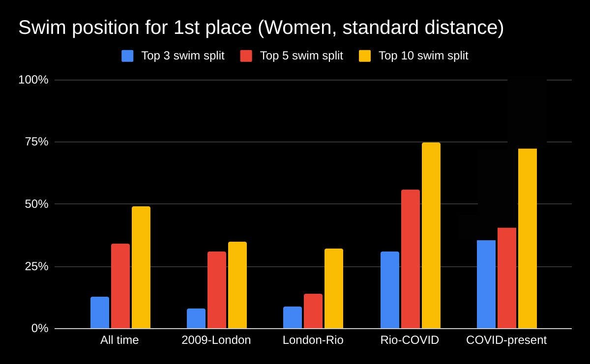 A dataset showing swim splits for triathlon Olympic contenders