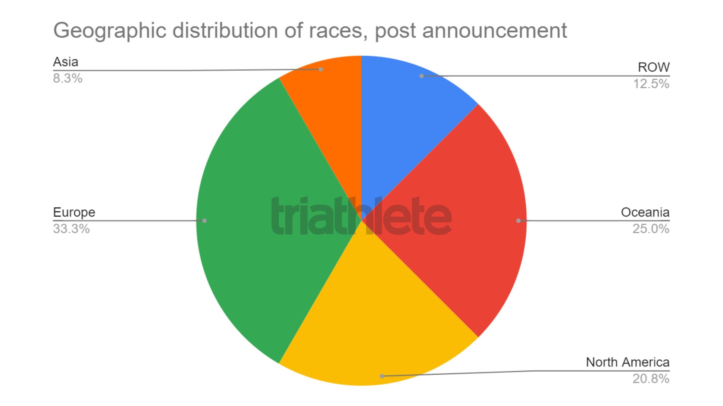 A graph showing the distribution of post-announcement Ironman World Championship qualifiers