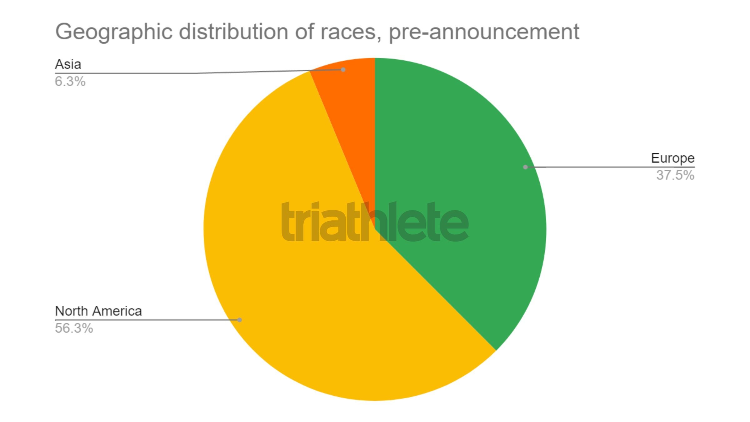 A graph showing the distribution of pre-announcement Ironman World Championship qualifiers