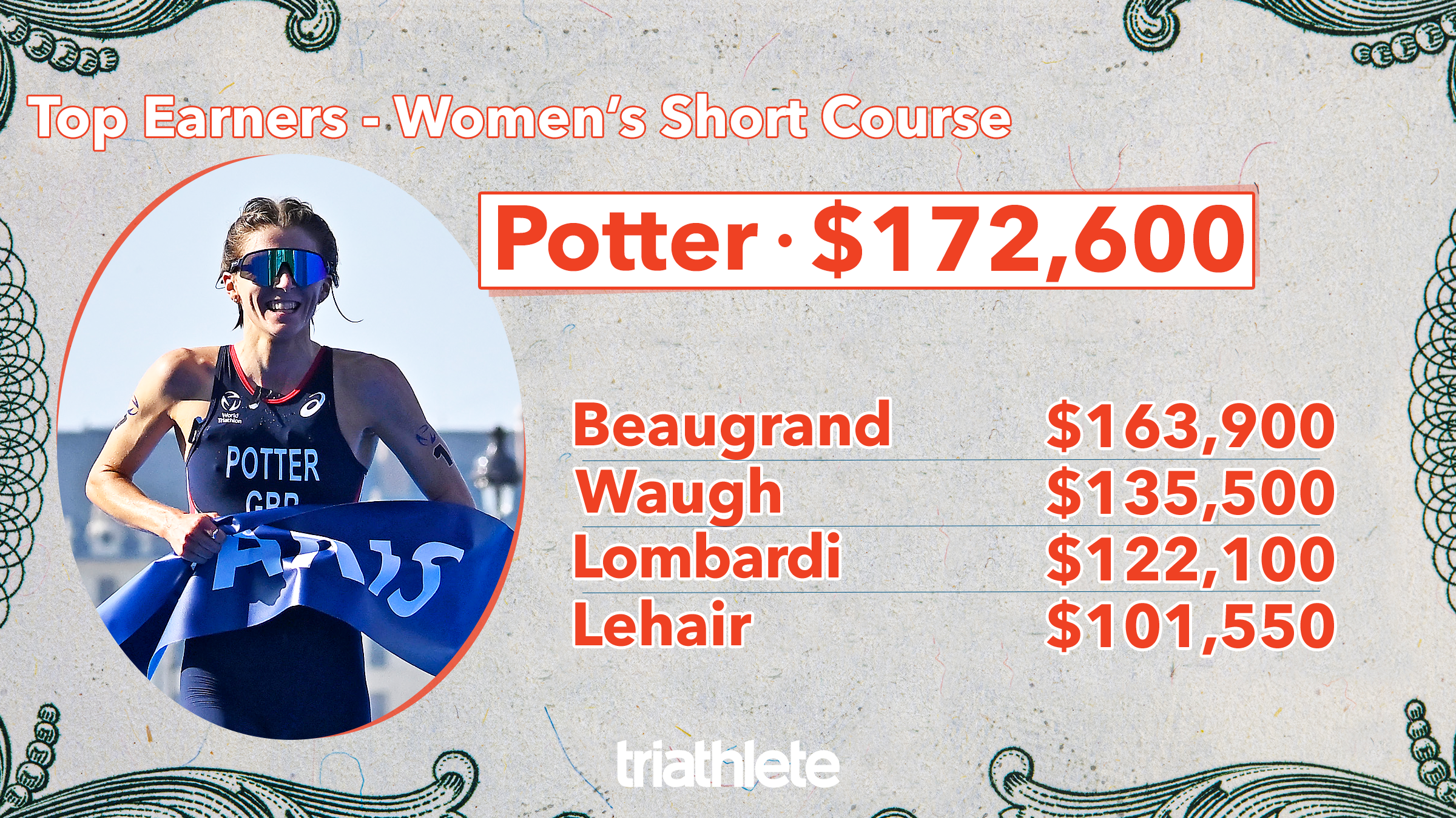 A graph showing how much money pro triathletes make 2023