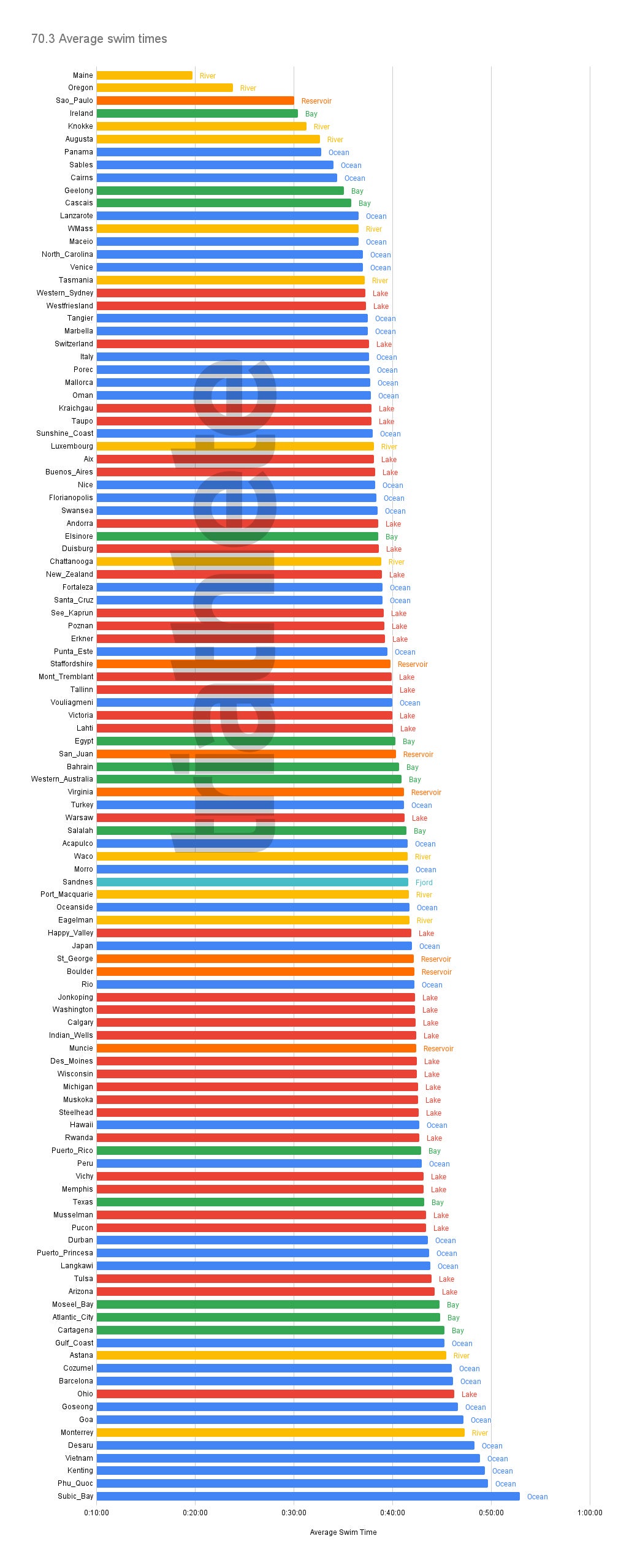 A chart showing the fastest and slowest 70.3 swim courses in triathlon.