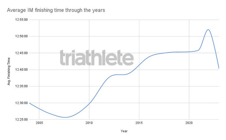 fastest ironman triathlon time