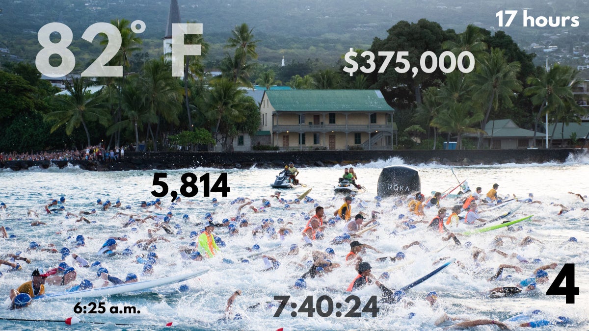 By the Numbers: 2024 Men’s Ironman World Championship