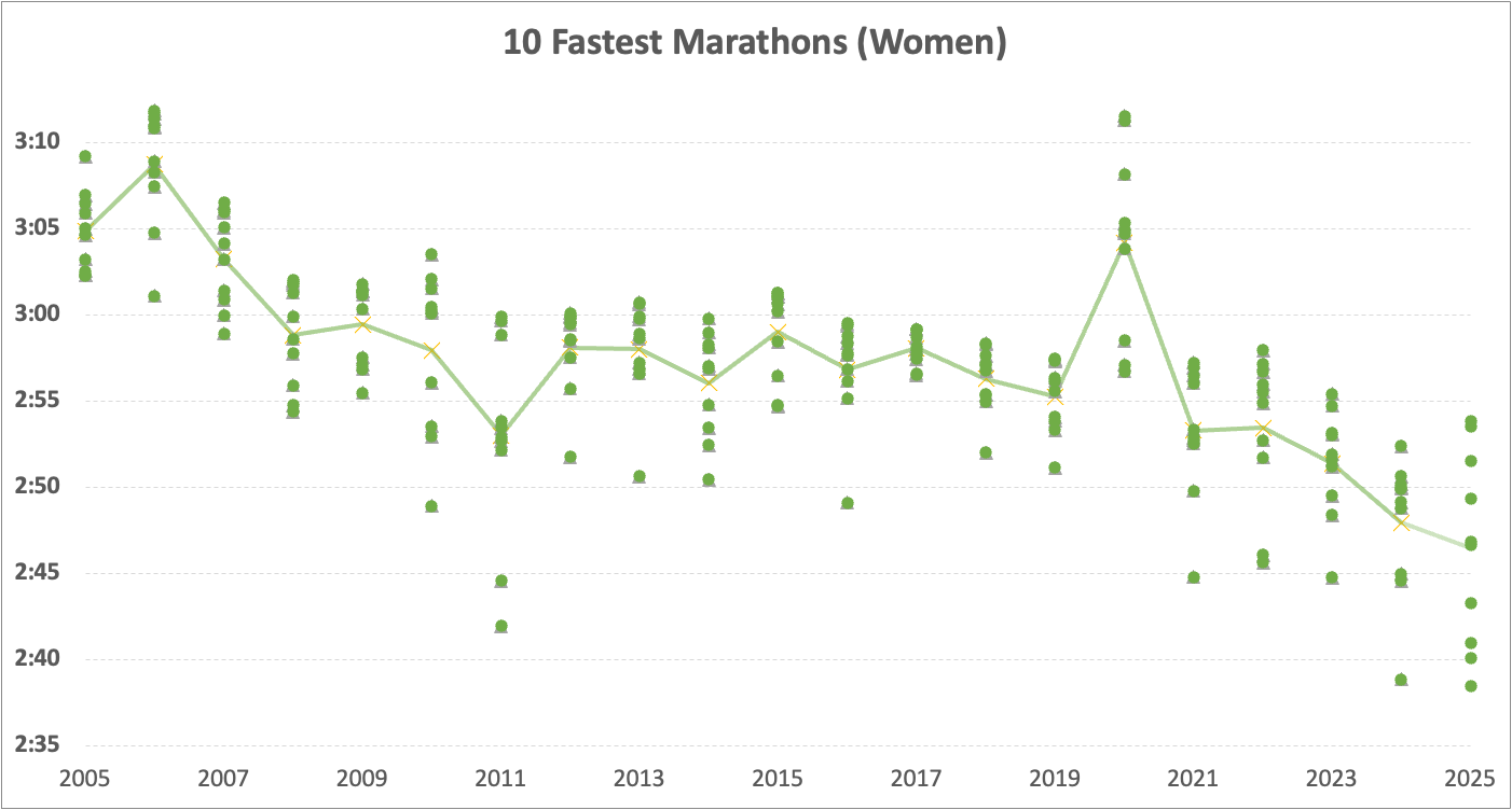 How Fast Can Ironman Triathletes Run a Marathon?