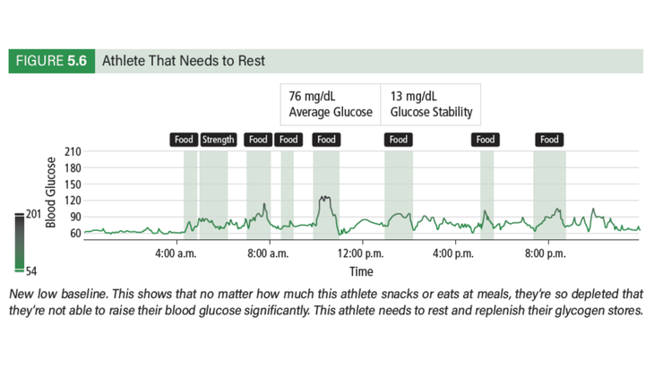 chart titled "Figure 5.6: Athlete That Needs Rest" showing how glycogen stores can get depleted