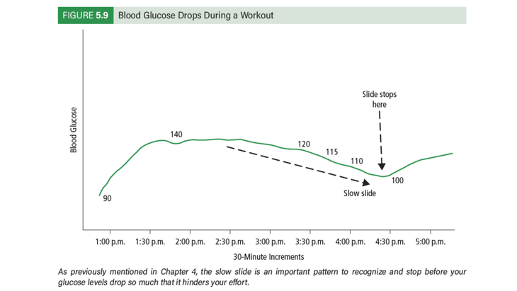 chart related to continuous glucose monitoring that shows the data of blood glucose drops during a workout