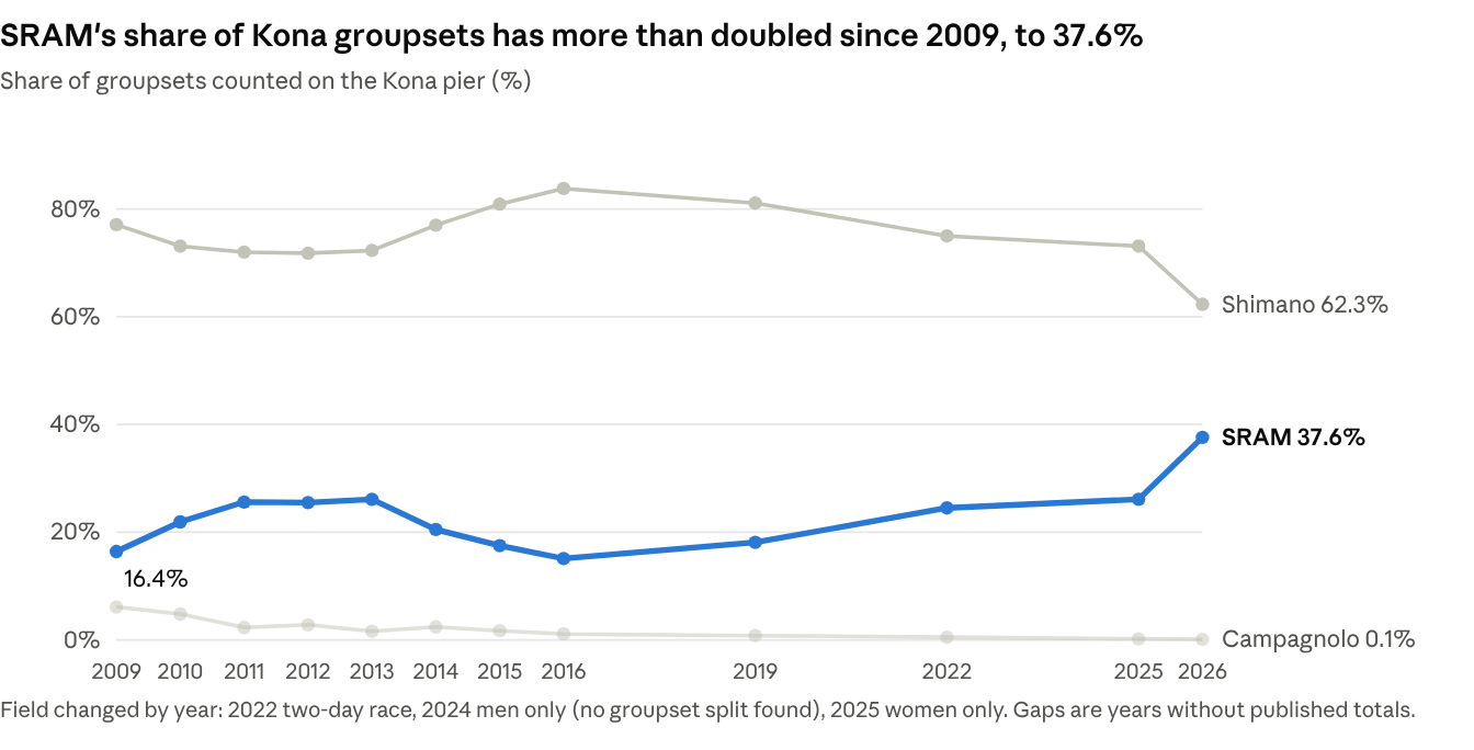 Graphic showing SRAM's share of Kona groupsets has more than doubled since 2009, to 37.6%.