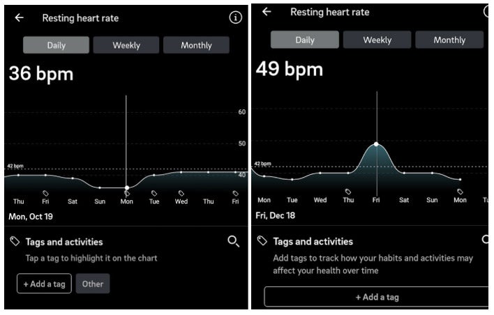Readout of weekly resting heart rate