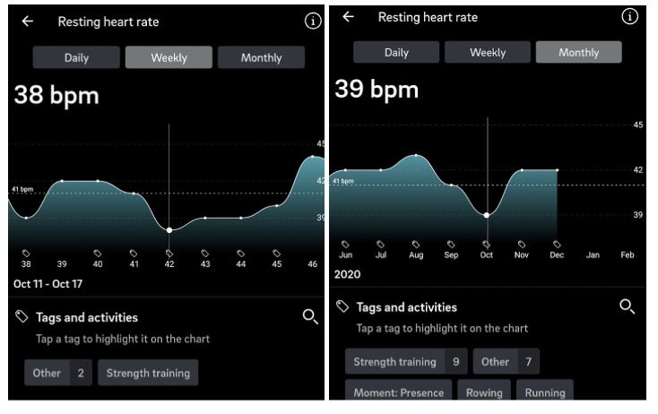 Readout of monthly resting heart rate