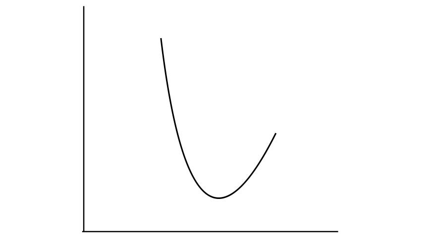 A depiction of the reverse J-curve.